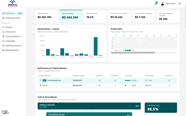 Dashboard da construtora: receita líquida, ticket médio, funil de personalização e performance por empreendimento